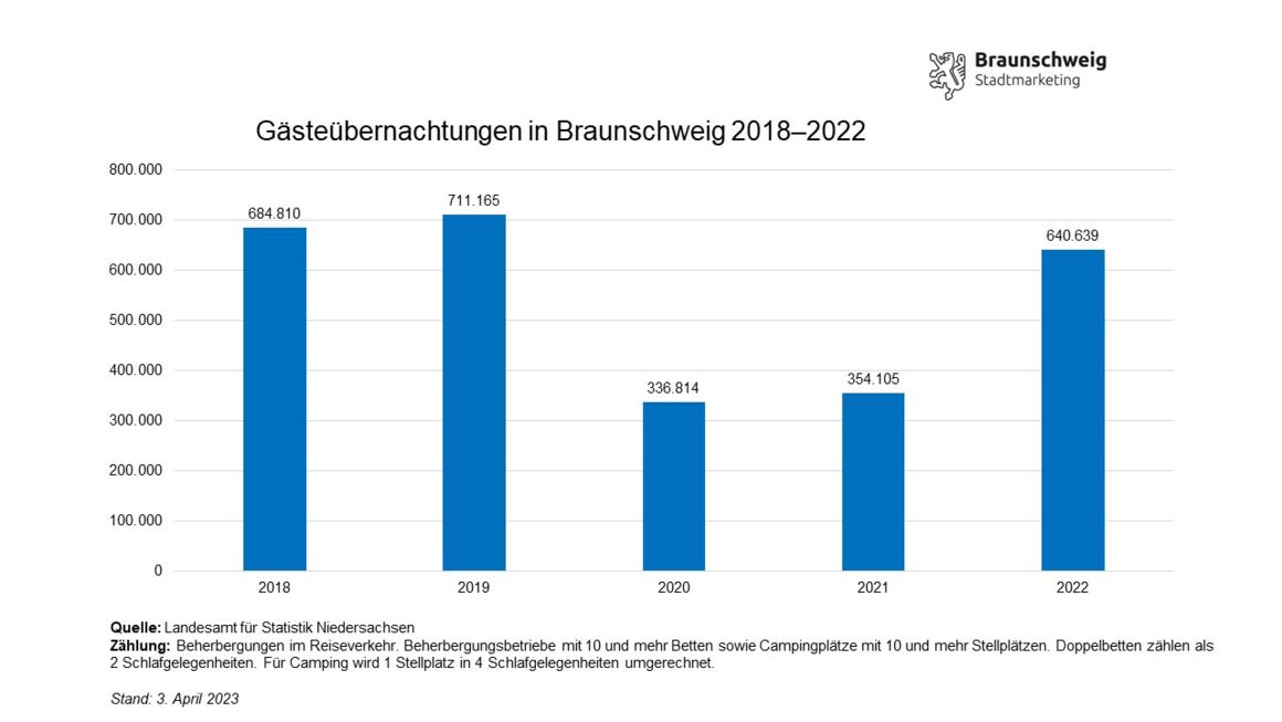 Entwicklung der Gästeübernachtungen in Braunschweig von Januar bis Dezember von 2018 bis 2022